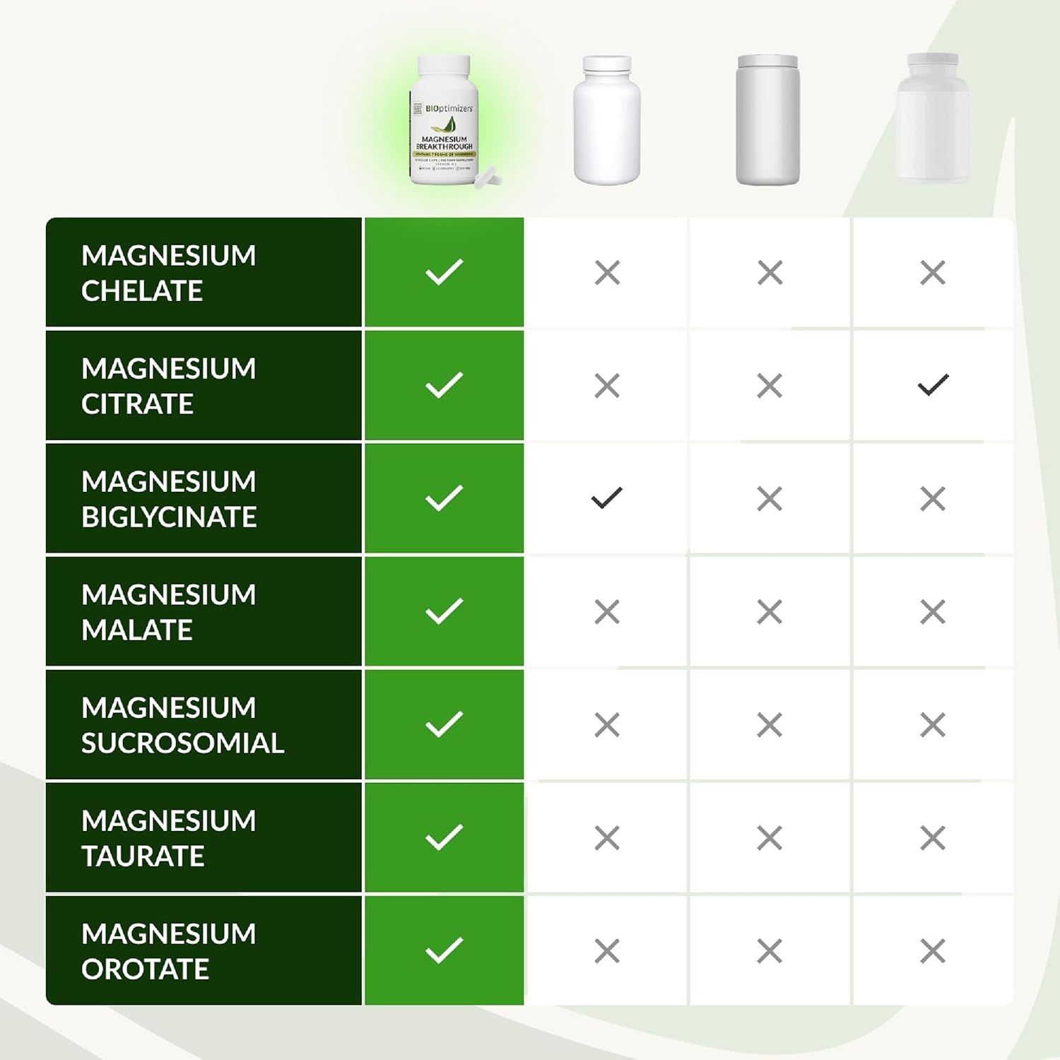 BIOptimizers Magnesium Breakthrough – 7 Forms of Magnesium Supplement for Sleep & Cognitive Support